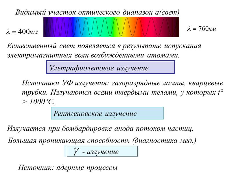 Видимый участок оптического диапазон а(свет)