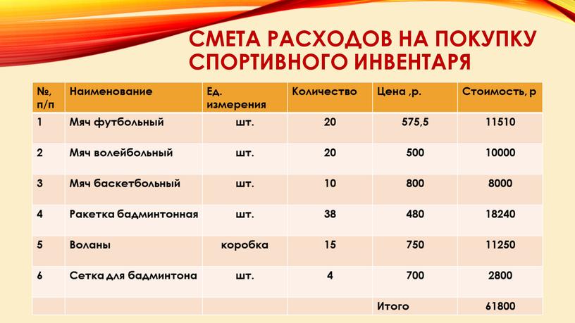 Смета расходов на покупку спортивного инвентаря №, п/п