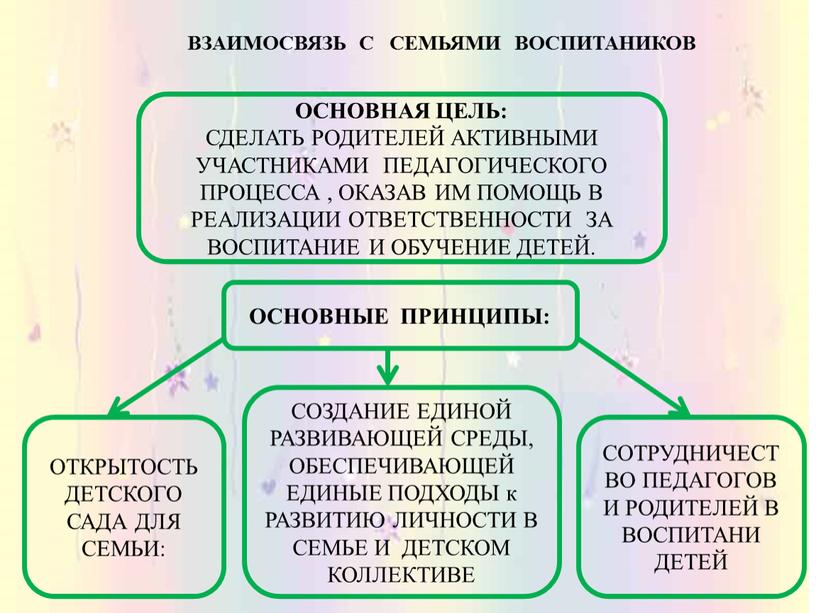 ВЗАИМОСВЯЗЬ С СЕМЬЯМИ ВОСПИТАНИКОВ