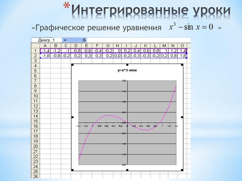 Интегрированные уроки «Графическое решение уравнения »