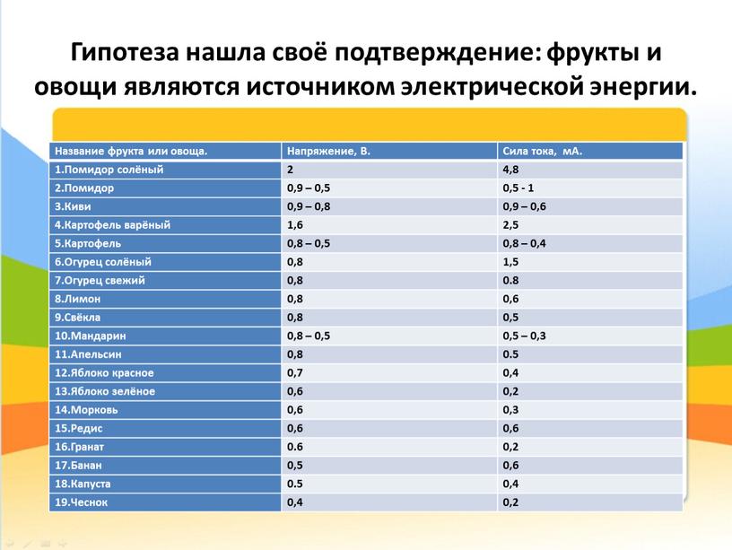 Гипотеза нашла своё подтверждение: фрукты и овощи являются источником электрической энергии