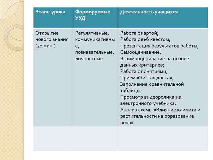 Этапы урока Формируемые УУД Деятельность учащихся