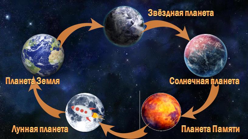 Звёздная планета Планета Земля