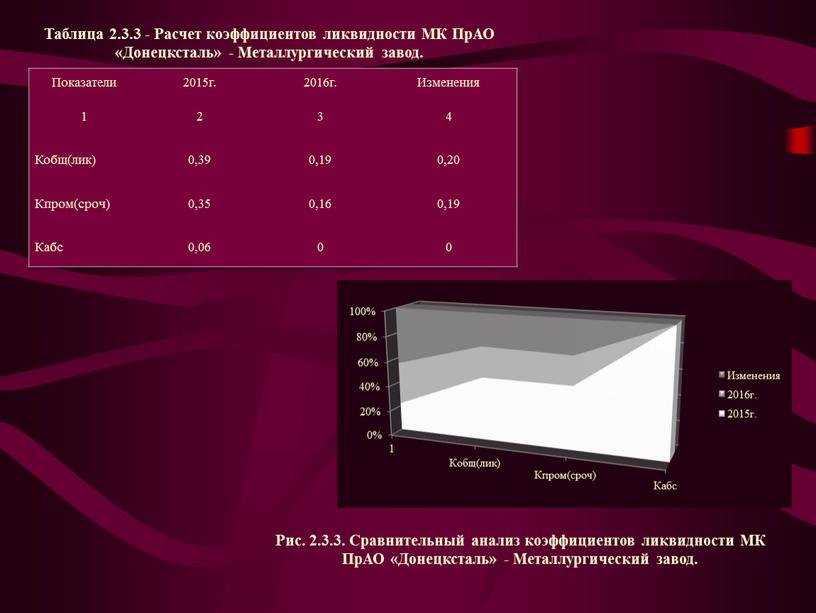 Показатели 2015г. 2016г. Изменения 1 2 3 4