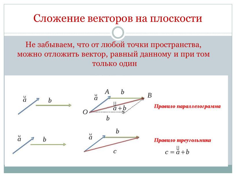 Сложение векторов на плоскости