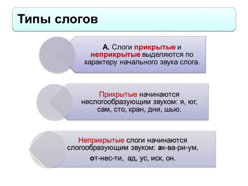 Слог. Понятие слога. Характеристика слога. Типы слогов.