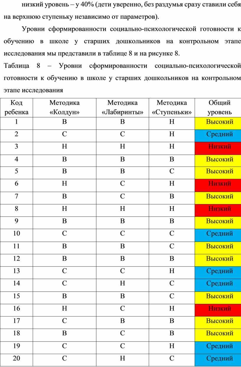 Уровни сформированности социально-психологической готовности к обучению в школе у старших дошкольников на контрольном этапе исследования мы представили в таблице 8 и на рисунке 8