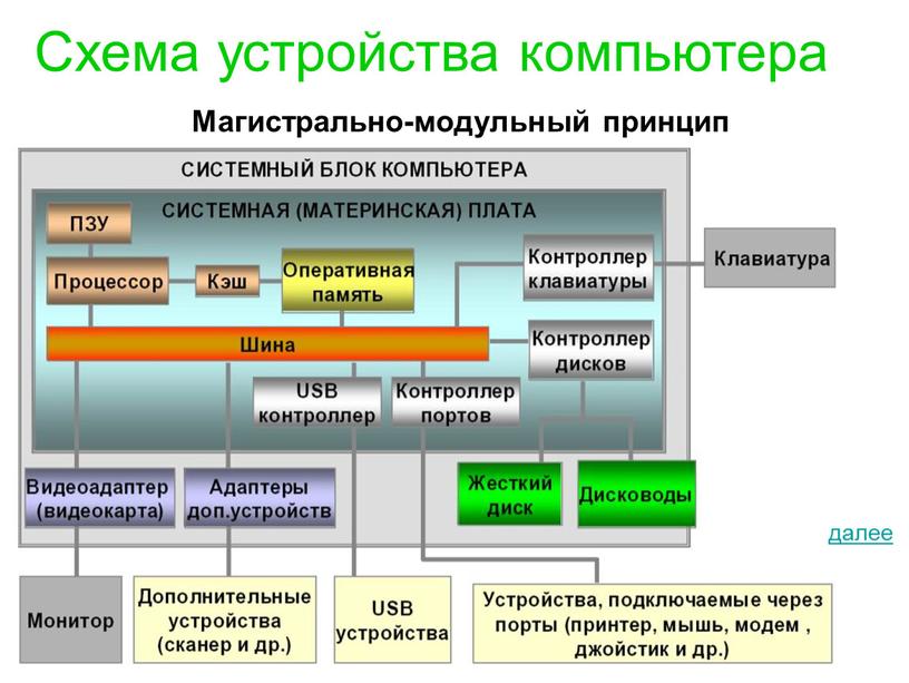 Схема устройства компьютера Магистрально-модульный принцип далее