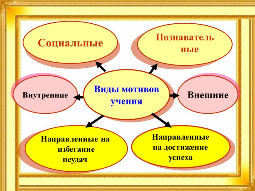 Виды мотивов учения Социальные