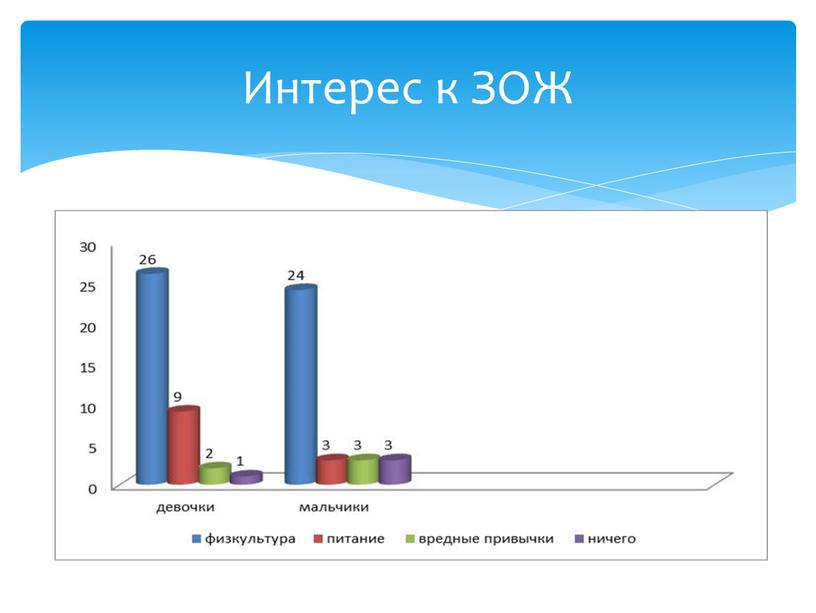 Интерес к ЗОЖ