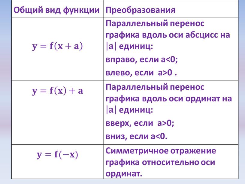 Общий вид функции Преобразования 𝐲𝐲 = 𝐟𝐟 𝐱+𝐚 𝐱𝐱 + 𝐚𝐚 𝐱+𝐚