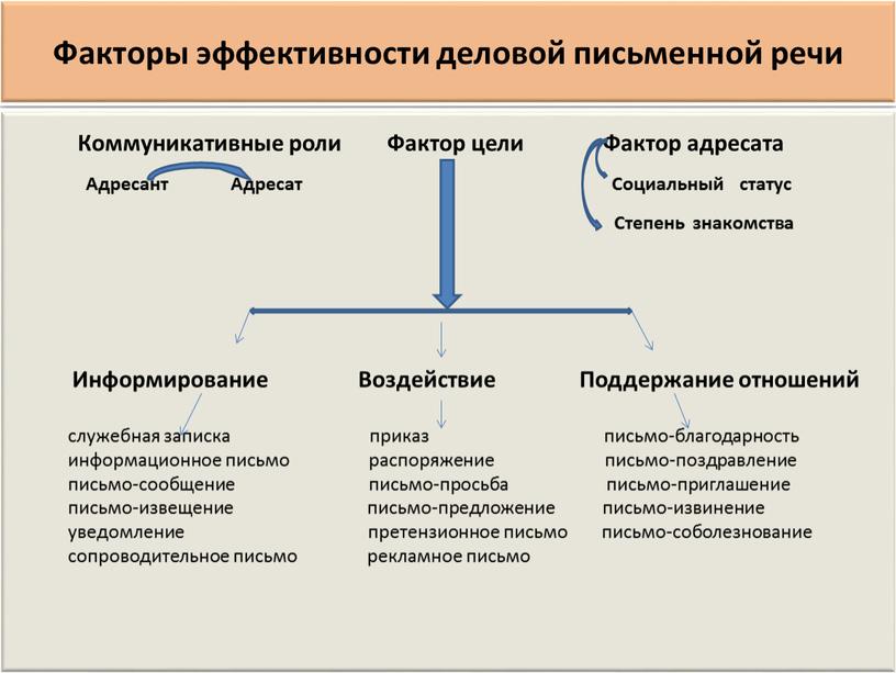 Факторы эффективности деловой письменной речи