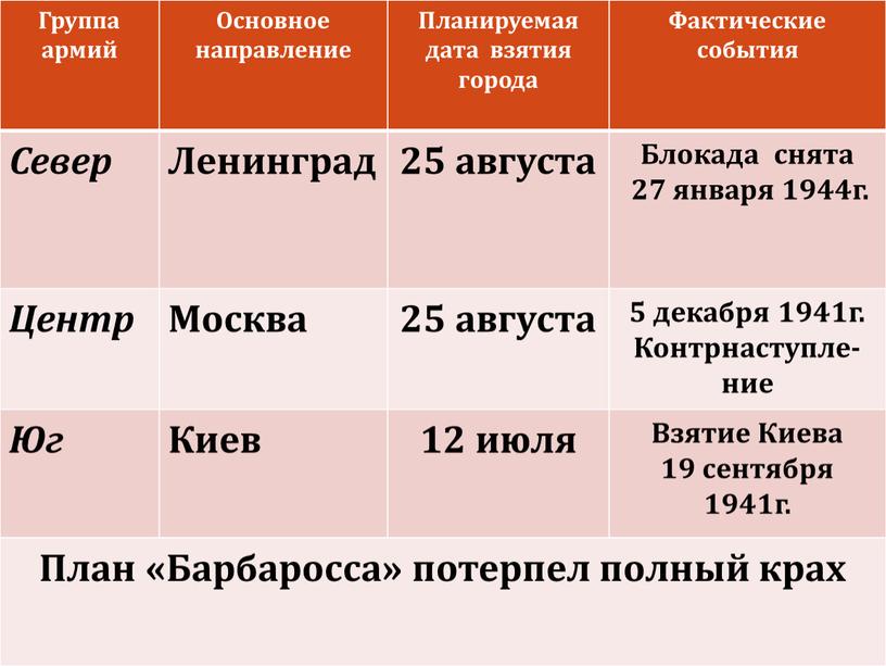 Группа армий Основное направление