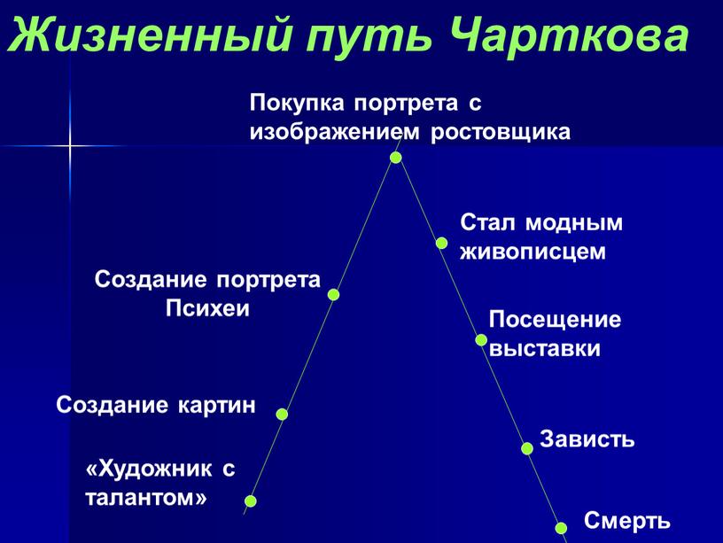 Жизненный путь Чарткова «Художник с талантом»