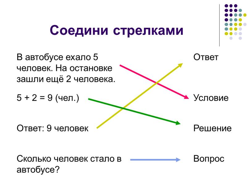 Соедини стрелками В автобусе ехало 5 человек