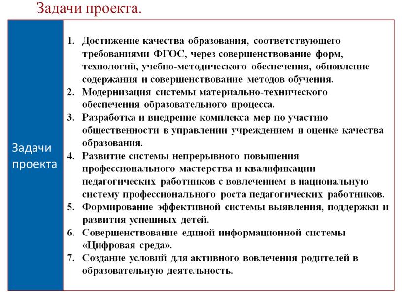 Задачи проекта Достижение качества образования, соответствующего требованиями