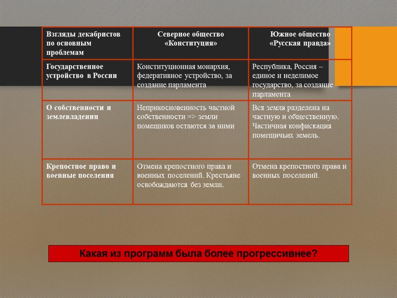 Взгляды декабристов по основным проблемам