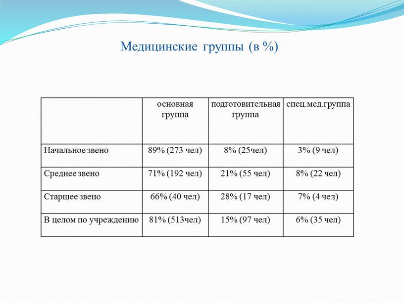 Начальное звено 89% (273 чел) 8% (25чел) 3% (9 чел)