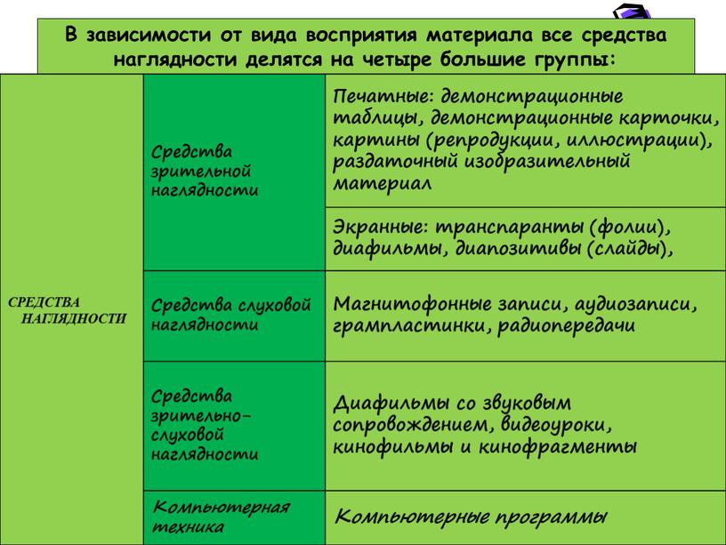 В зависимости от вида восприятия материала все средства наглядности делятся на четыре большие группы: