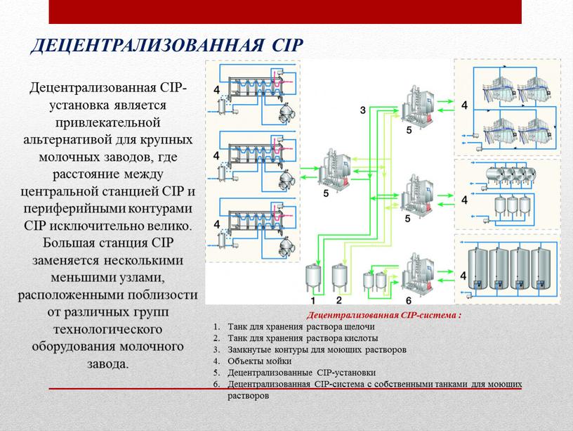 ДЕЦЕНТРАЛИЗОВАННАЯ CIP Децентрализованная