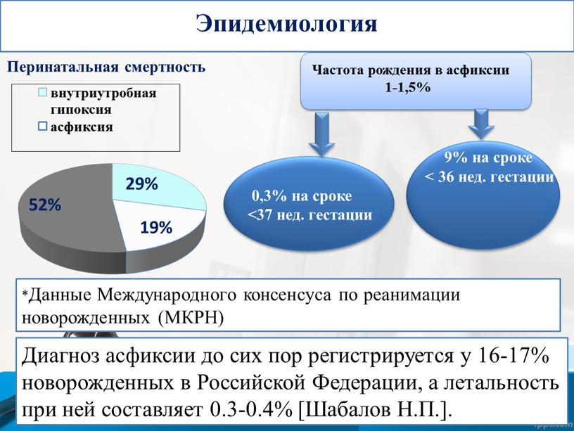 Частота рождения в асфиксии 1-1,5% 9% на сроке < 36 нед