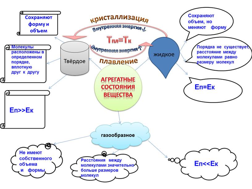 Твёрдое газообразное Сохраняют форму и объем