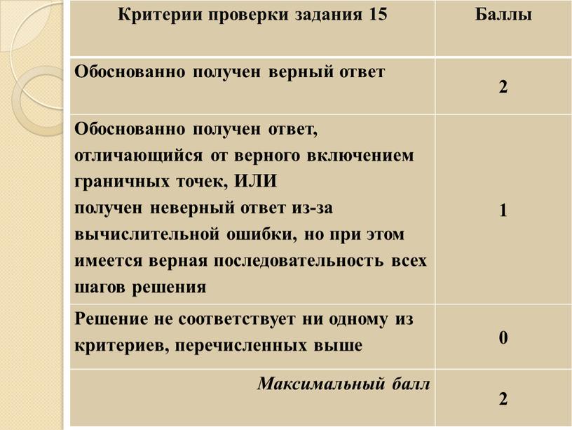 Критерии проверки задания 15 Баллы