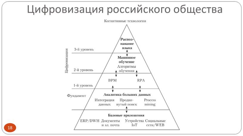 Цифровизация российского общества 18