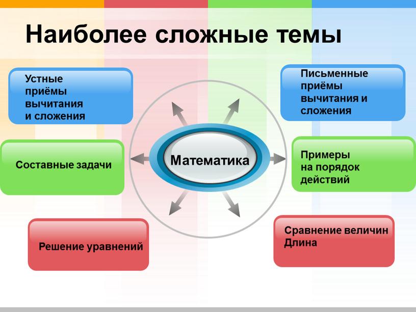 Наиболее сложные темы Математика