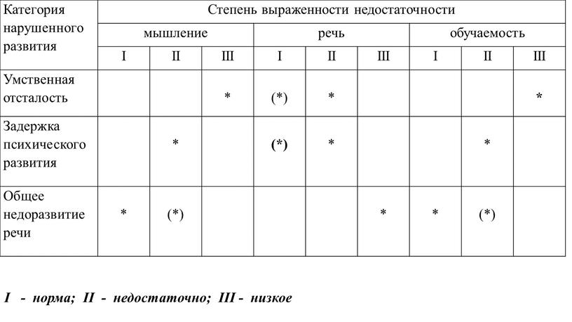 Категория нарушенного развития