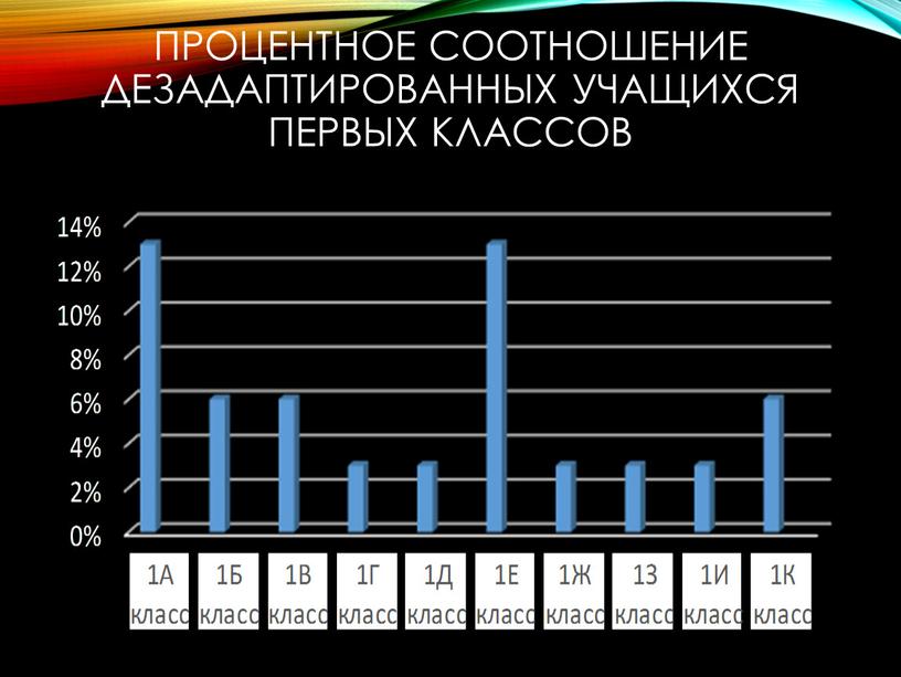 Процентное соотношение дезадаптированных учащихся первых классов