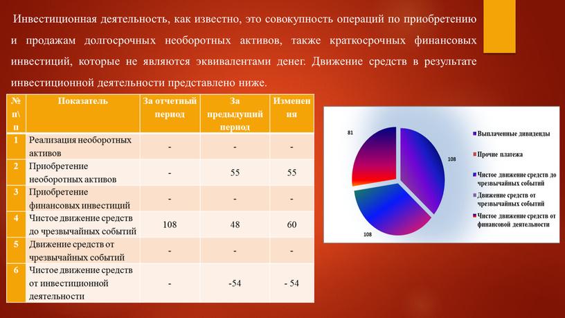 Инвестиционная деятельность, как известно, это совокупность операций по приобретению и продажам долгосрочных необоротных активов, также краткосрочных финансовых инвестиций, которые не являются эквивалентами денег