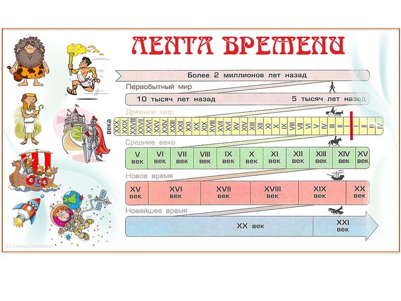 Презентация к уроку окружающего мира в 4 классе "Начало истории человечества"