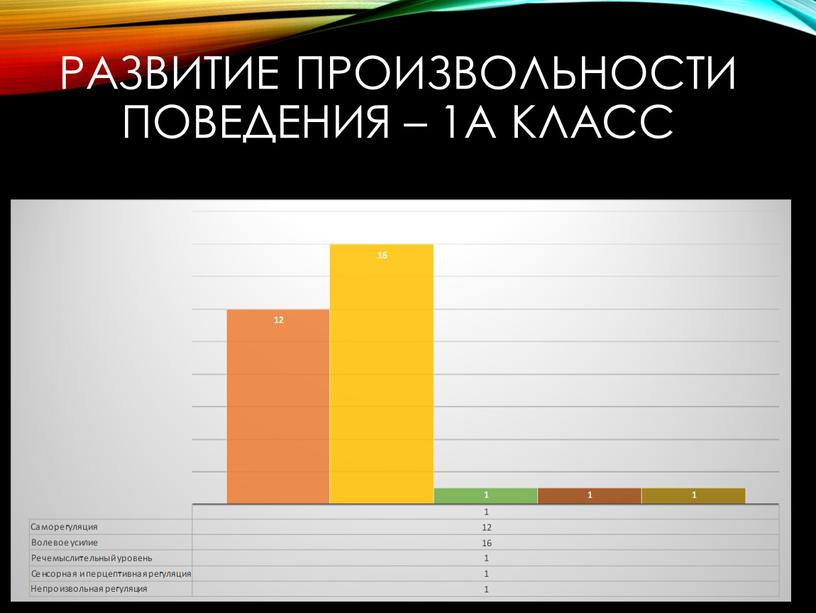 Развитие произвольности поведения – 1а класс