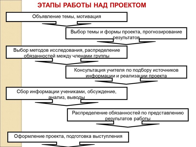 Объявление темы, мотивация Выбор темы и формы проекта, прогнозирование результатов