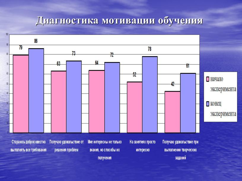 Диагностика мотивации обучения