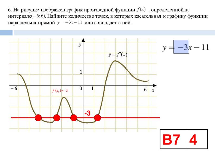 На рисунке изображен график производной функции , определенной на интервале