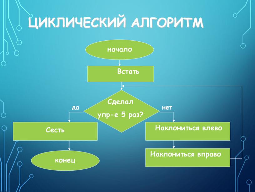 Циклический алгоритм начало