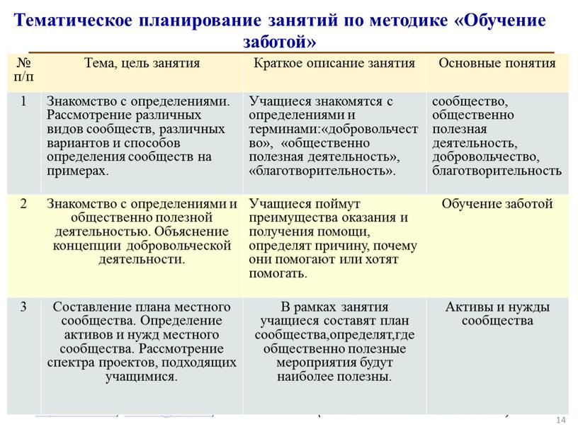 Тематическое планирование занятий по методике «Обучение заботой» № п/п