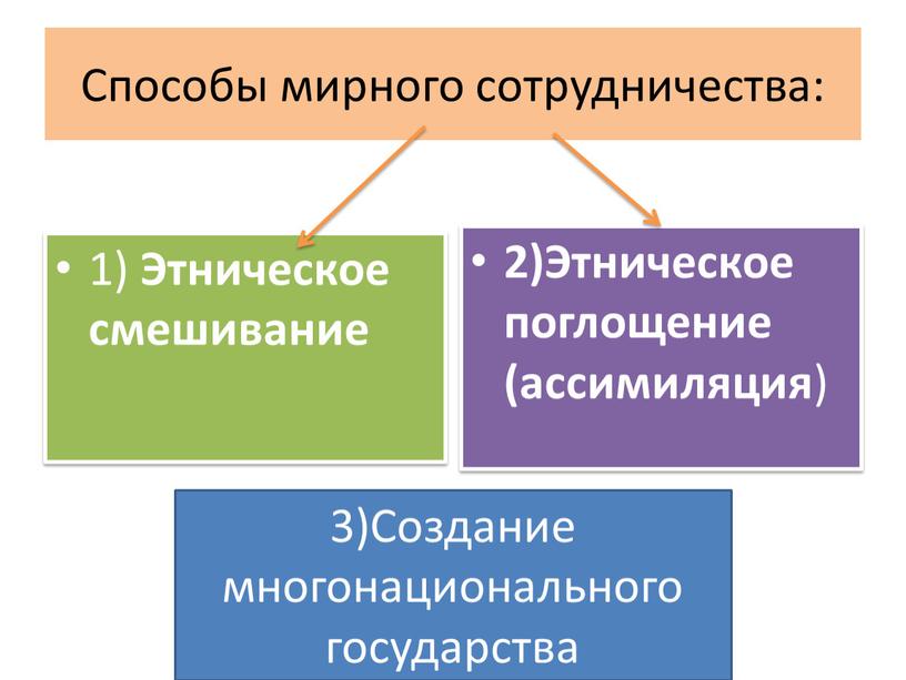 Способы мирного сотрудничества: 1)