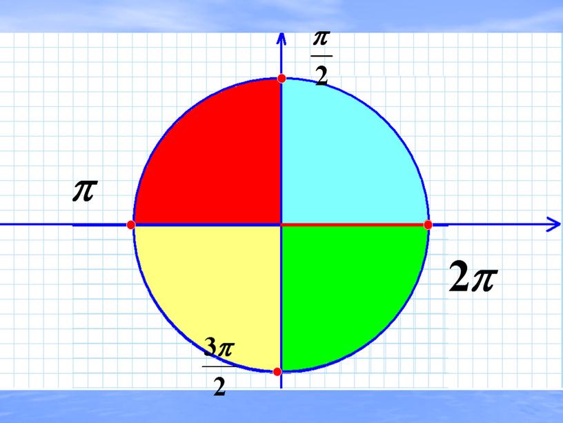 Числовая окружность (введение в тригонометрию).