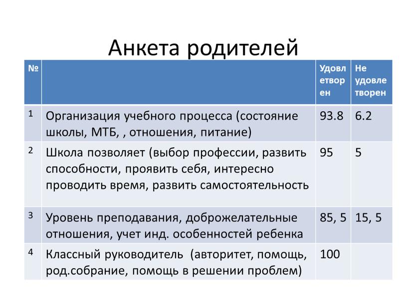 Анкета родителей № Удовлетворен