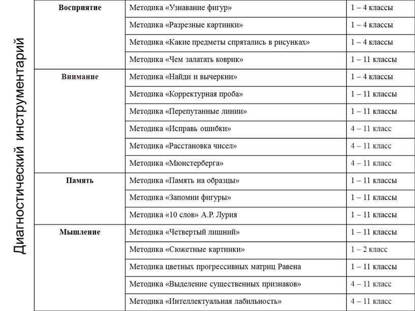 Восприятие Методика «Узнавание фигур» 1 – 4 классы