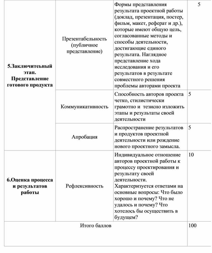 Заключитеьный этап. Представление готового продукта