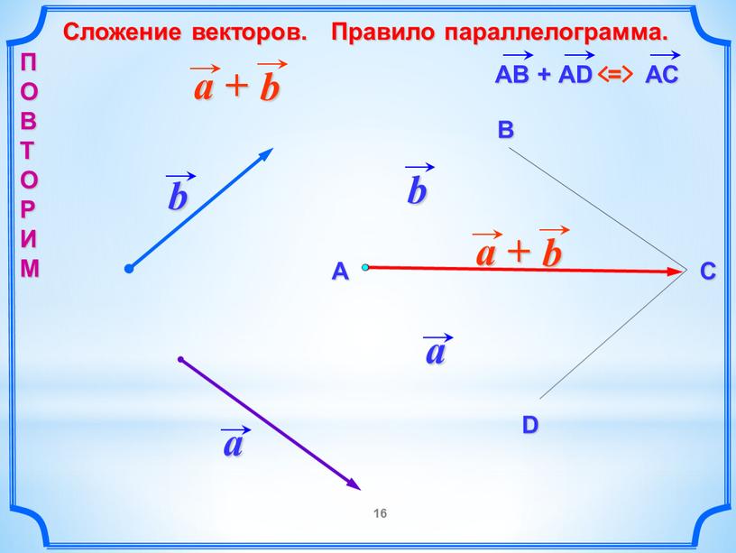 Сложение векторов. Правило параллелограмма