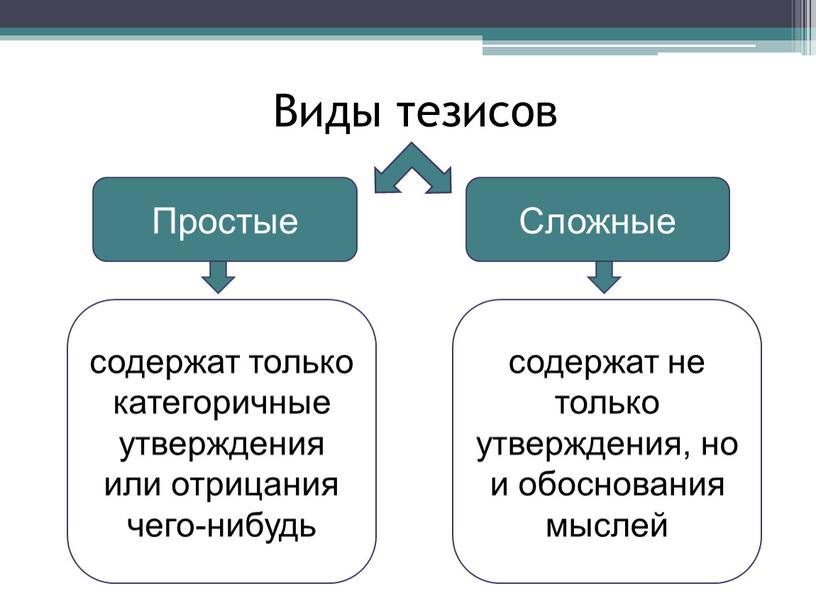 Виды тезисов Простые Сложные содержат только категоричные утверждения или отрицания чего-нибудь содержат не только утверждения, но и обоснования мыслей