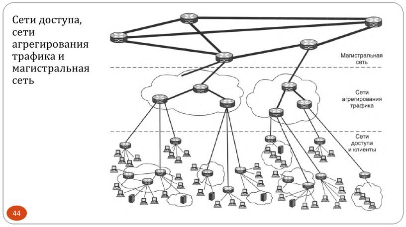 Сети доступа, сети агрегирования трафика и магистральная сеть 44