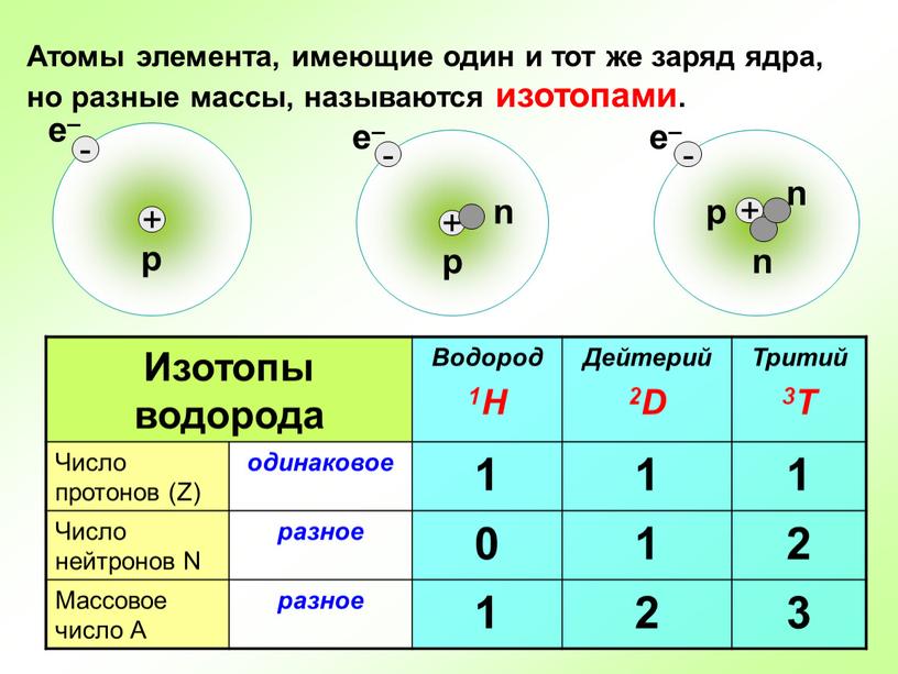 Атомы элемента, имеющие один и тот же заряд ядра, но разные массы, называются изотопами