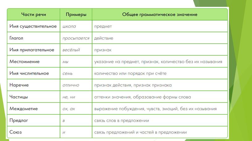 Презентация "Система частей речи в русском языке" (5 класс)