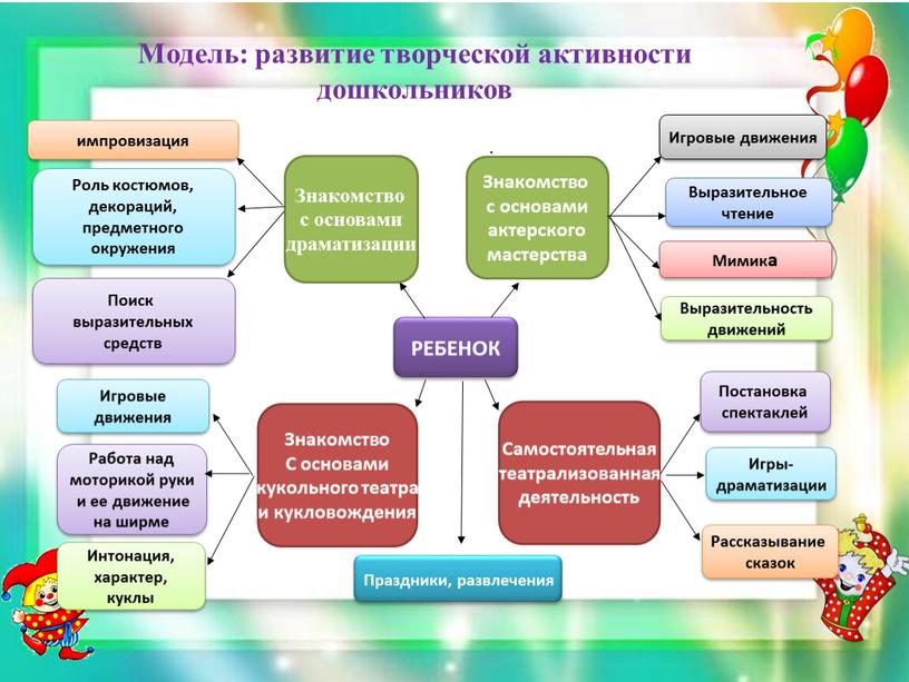 Модель: развитие творческой активности дошкольников импровизация